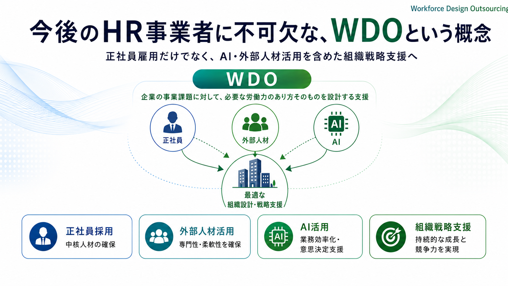 WDO（Workforce Design Outsourcing）の概念図。正社員・外部人材・AIを組み合わせ、企業の事業課題に対して最適な組織設計・戦略支援を行う